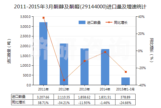 2011-2015年3月酮醇及酮醛(29144000)進口量及增速統(tǒng)計